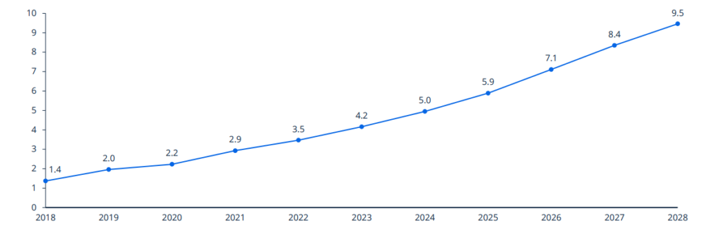 IoT Unternehmen Nutzung 2018 bis 2028