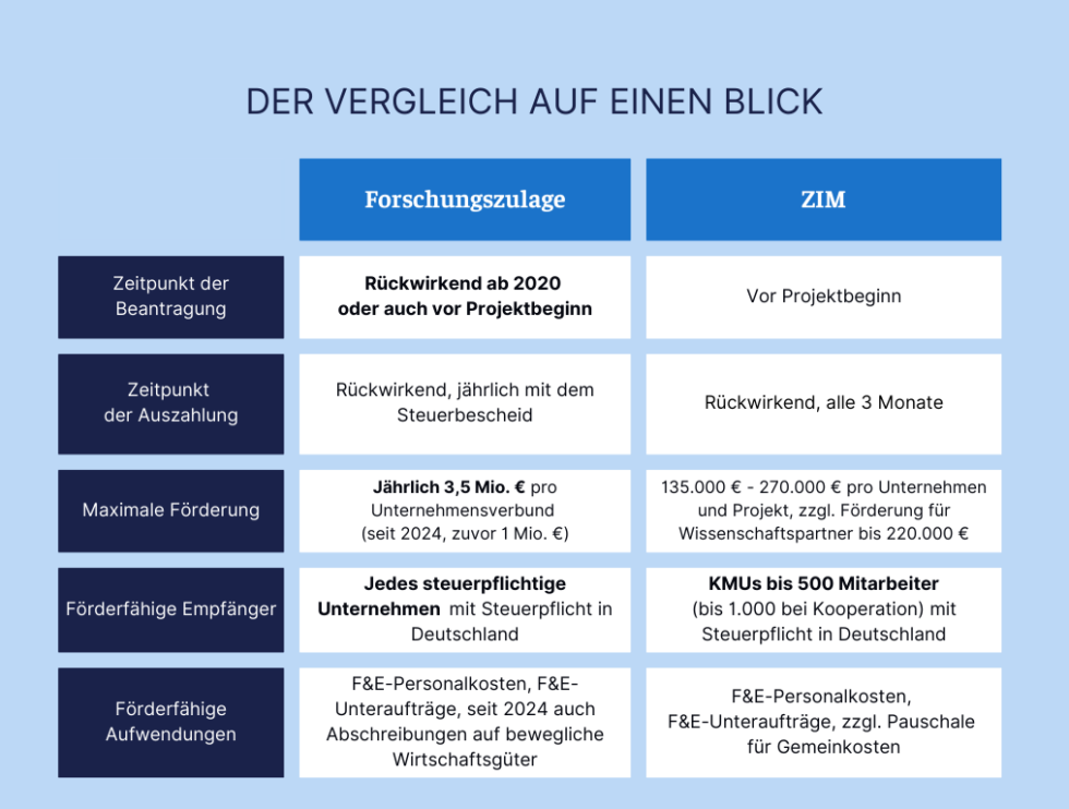 Forschungszulage oder ZIM (1)