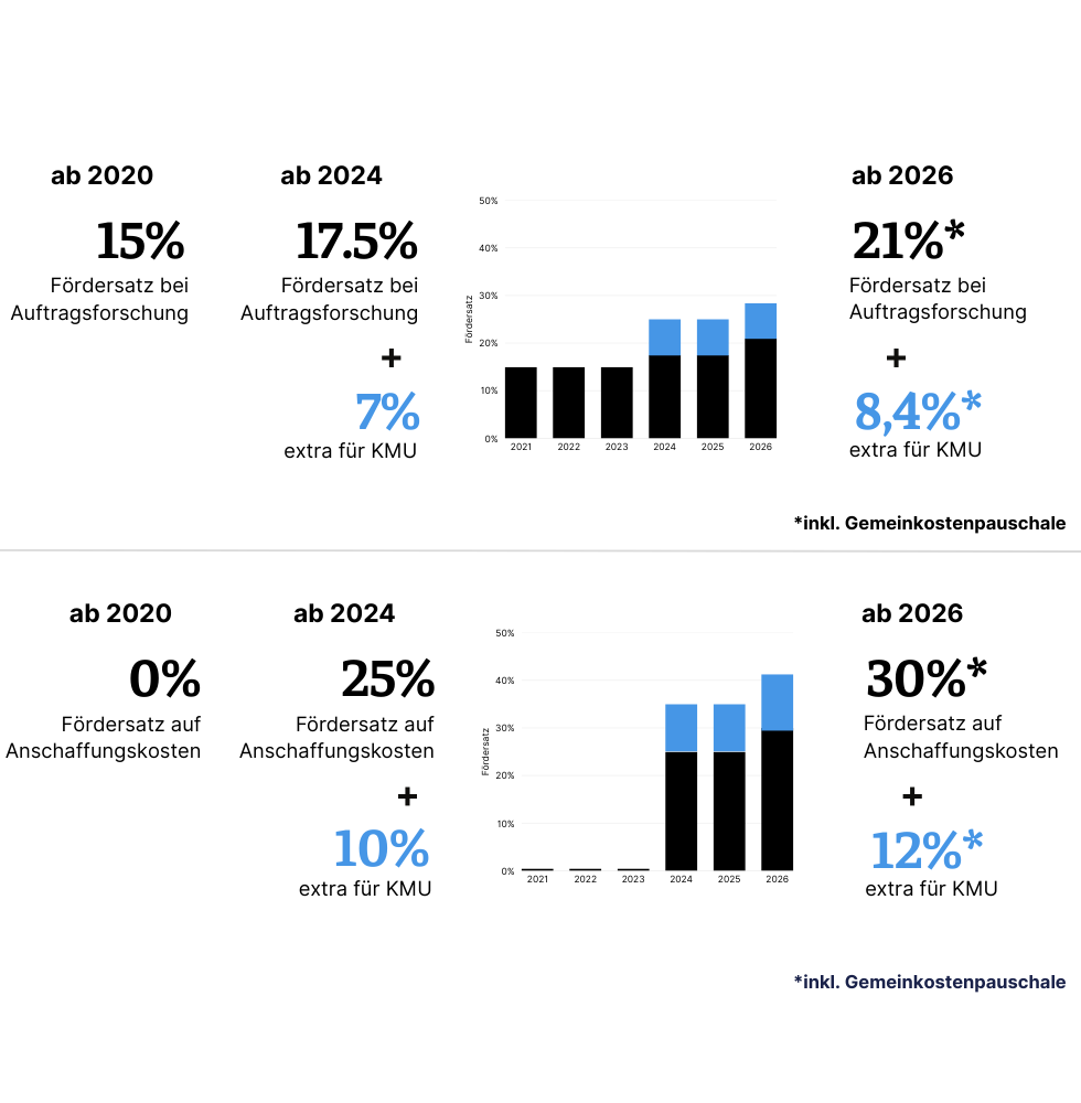 Fördersätze der Forschungszulage im Überblick ab 2026 Fördersätze der Forschungszulage im Überblick ab 2026