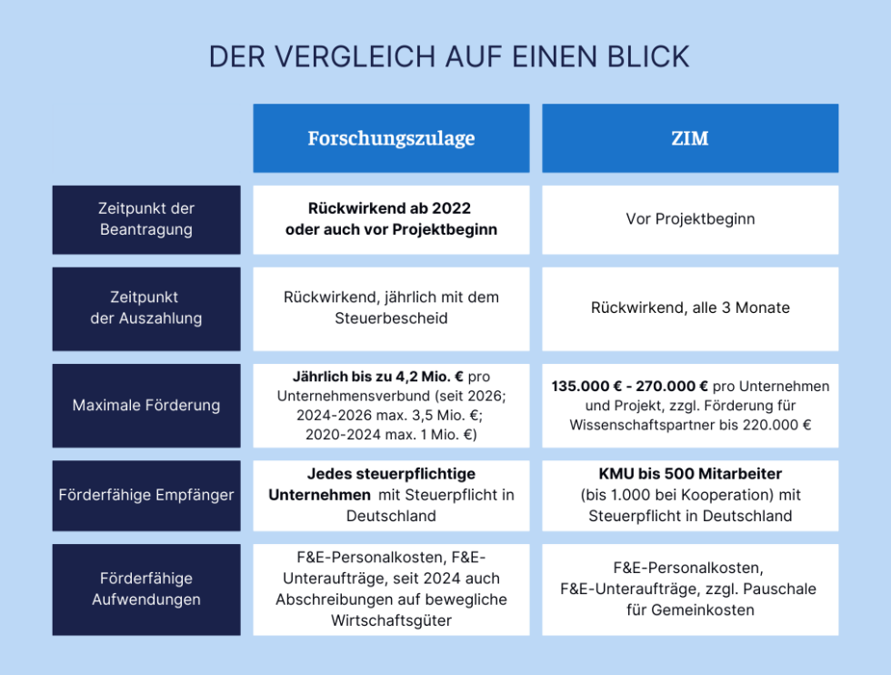 Vergleich Forschungszulage vs. ZIM - Update 2026 Vergleich Forschungszulage vs. ZIM - Update 2026