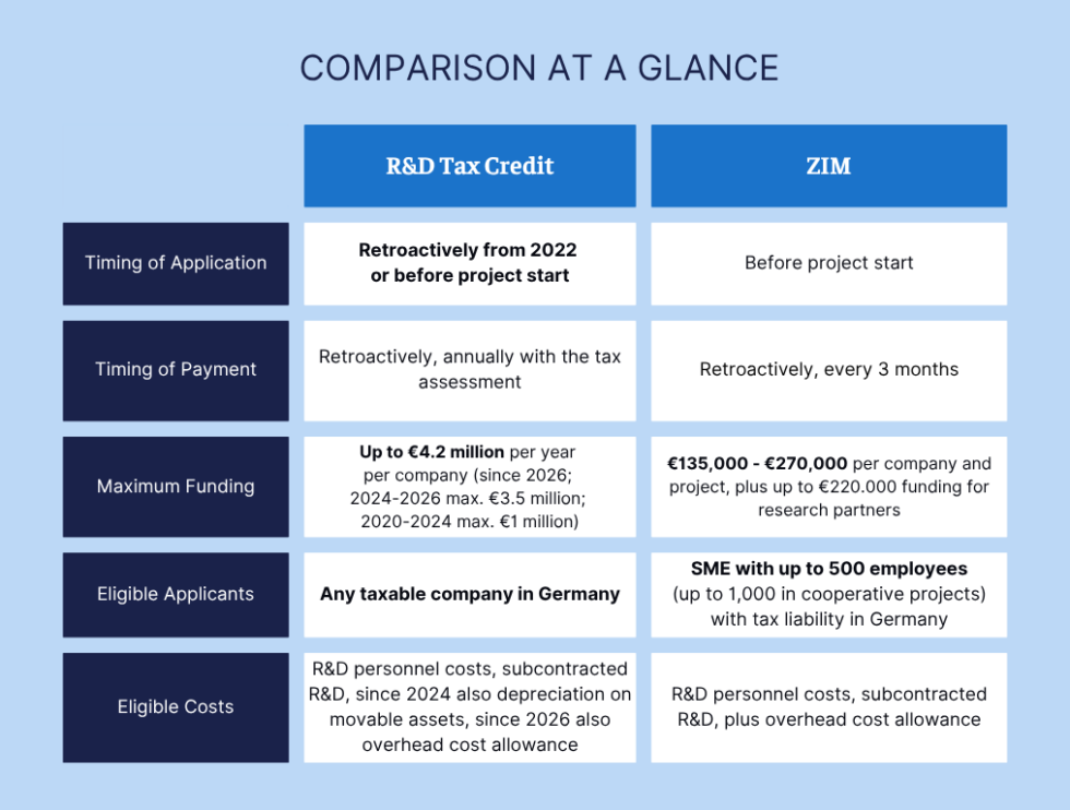 Comparison R&D Tax Credit vs. ZIM Comparison R&D Tax Credit vs. ZIM