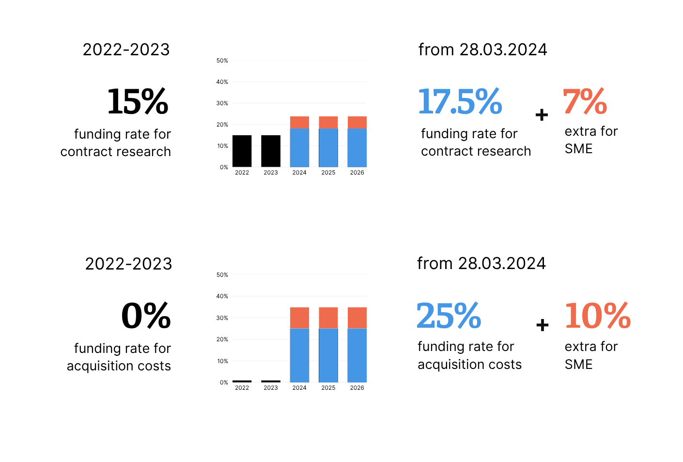 R&D Tax Credit Funding Rates R&D Tax Credit Funding Rates