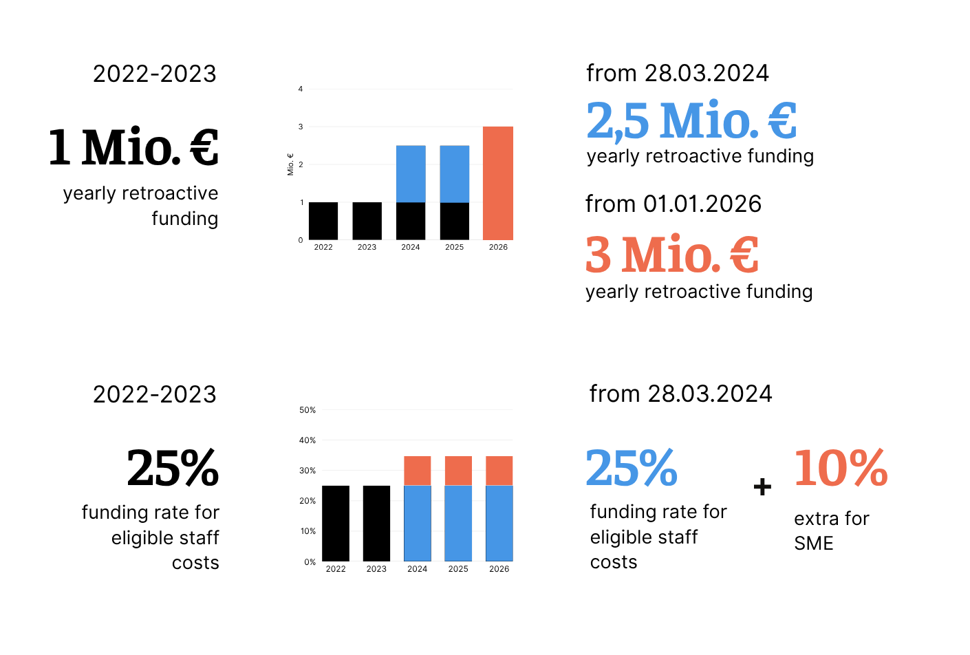 R&D Tax Credit Funding Rates R&D Tax Credit Funding Rates