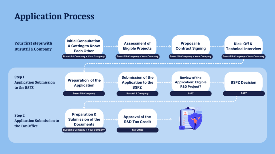 R&D Tax Credit Application Process R&D Tax Credit Application Process